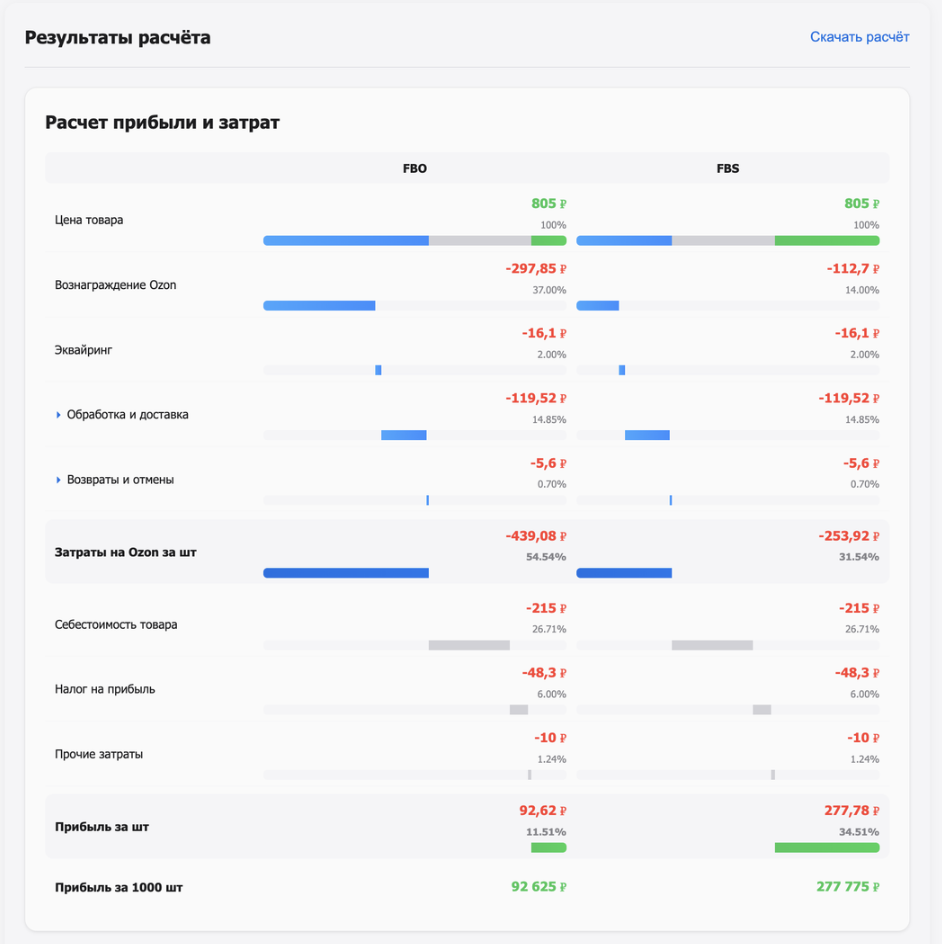 Результаты расчёта юнит-экономики